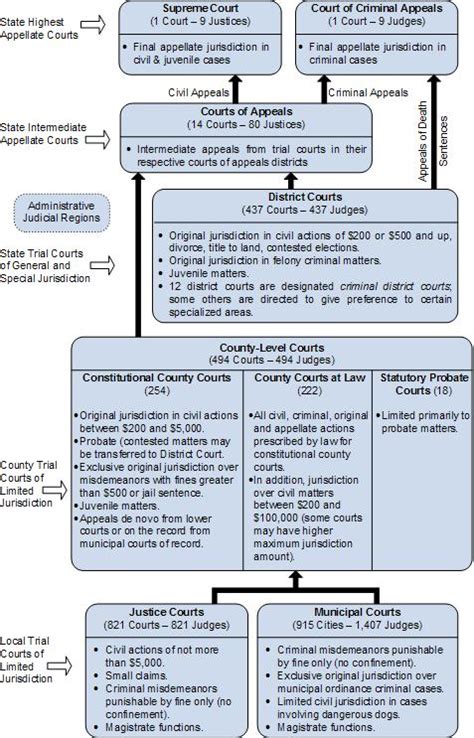 Texas Court Structure – Municipal Judges Section