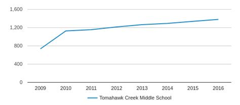 Tomahawk Creek Middle School Profile (2019-20) | Midlothian, VA