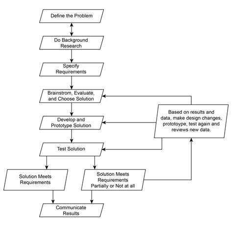 Introduction to Engineering Design Process | bartleby