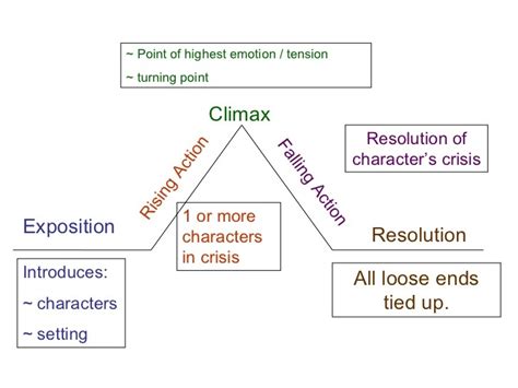 Elements of a Story (Plot) Diagram | Quizlet