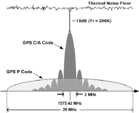 The GPS L 1 band signal spectrum. | Download Scientific Diagram