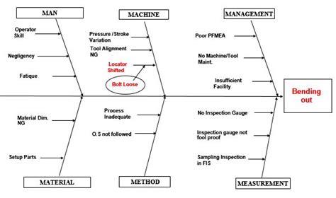 Cause and Effect diagram in 7 QC tools? | Cause and effect, Basic tools ...