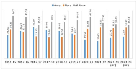 Defence Budget 2023–24: Trend Analysis - IDSA