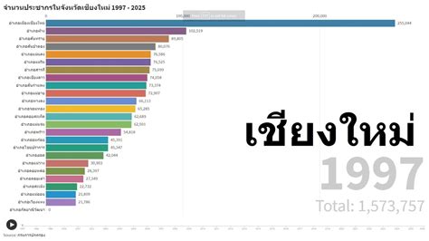 จำนวนประชากรในจังหวัดเชียงใหม่แยกตามอำเภอ 1997 - 2025 - YouTube