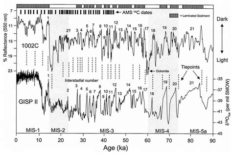 Demonstation of the coherence in paleoclimate variability between the... | Download Scientific ...