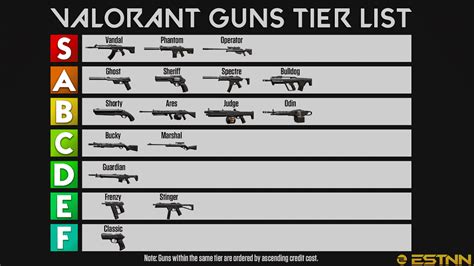 Valorant: Best Guns Tier List