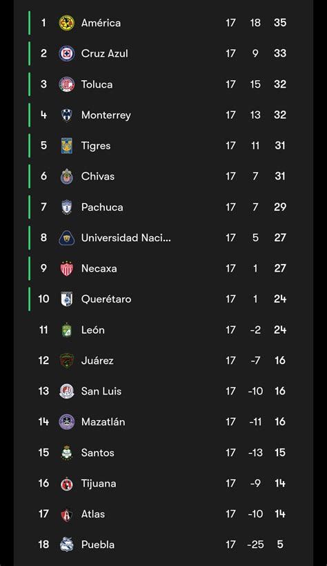 Clausura 2024 Liga MX final standings : r/soccer