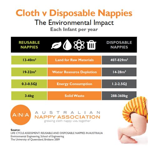 Are cloth nappies as bad for the environment as disposable nappies? | ANA