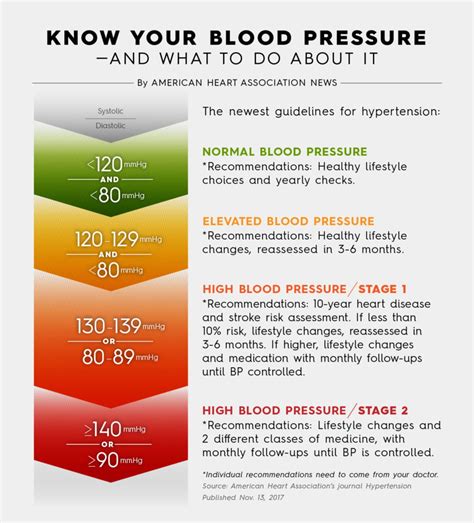 Don’t just get your BP taken; make sure it’s taken the right way | American Heart Association