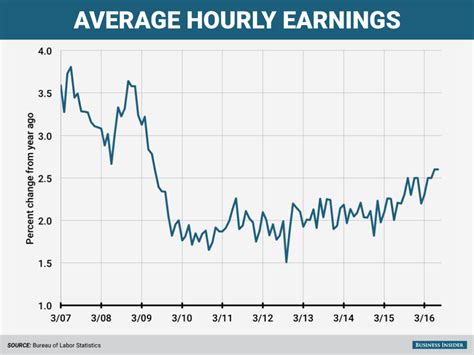 Wage Growth at its Highest Rate Since Great Recession - The Big Picture