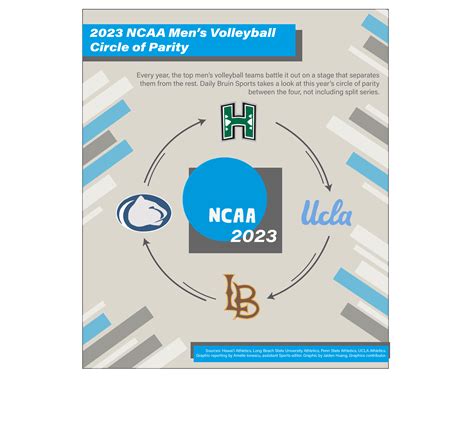 In four-team circle of parity, UCLA men’s volleyball finds tough ...