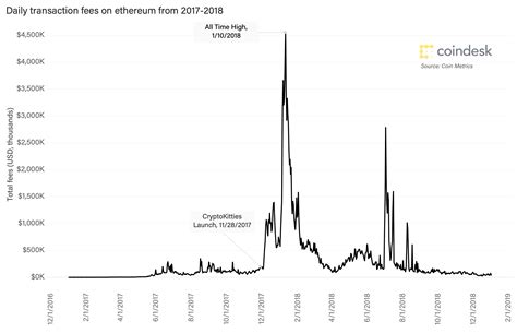 Ethereum History in 5 Charts - CoinDesk