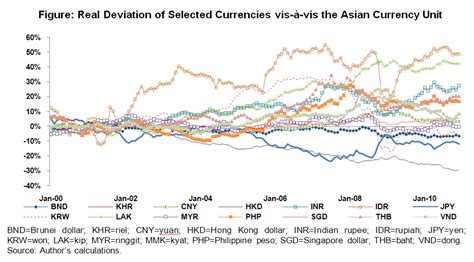 Fostering exchange rate coordination: the role of an Asian Currency ...