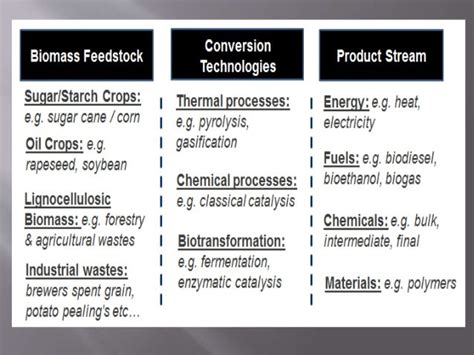 Biorefinery concept