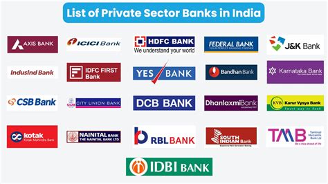 List of Private Sector Banks in India 2022 - 2023