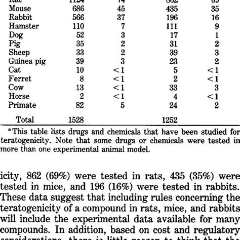 Teratogenicity testing in experimental animals.a | Download Table