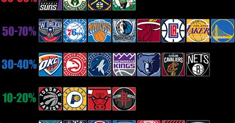 Every NBA Team's Championship Chance By Tiers - Fadeaway World