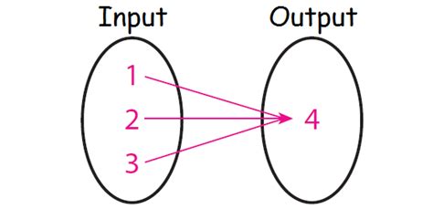 Mapping Diagram Function Examples