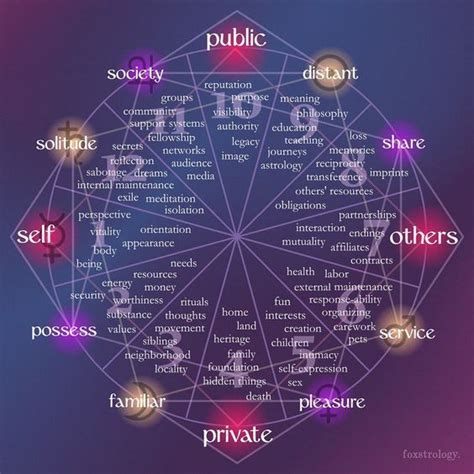 Pin by Abbytheredmystic on Houses | Learn astrology, Astrology chart, Astrology planets