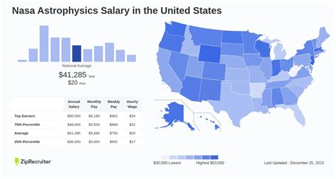 Nasa Astrophysics Salary: Hourly Rate July 2024 USA