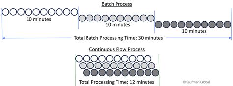 Continuous Flow - Kaufman Global Continuous Flow vs Batch Production