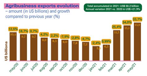 Brazil reaches fourth consecutive growth in agricultural exports ...