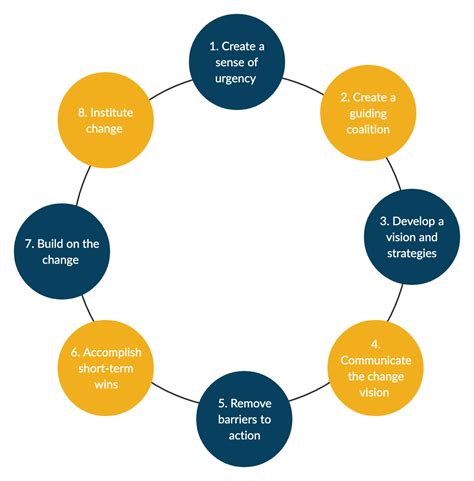 Kotter’s 8 Step Change Model | A Comprehensive Step-by-Step Guide | Change management models ...