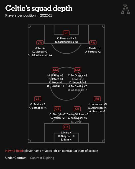 Celtic’s strategic squad management explained - The Athletic