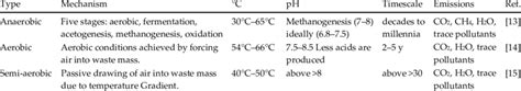 Types of landfill decomposition process | Download Scientific Diagram