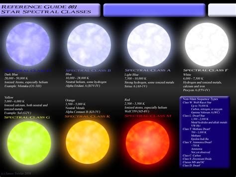 Edu. Star Spectral Classes by JamieTakahashi on DeviantArt