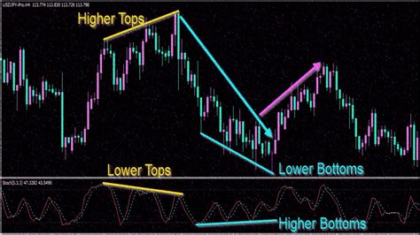 How to use bullish and bearish divergence|Hidden divergence Forex Trading Strategy - YouTube