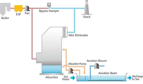 Mitsubishi Power | Flue Gas Desulfurization (FGD) Plants