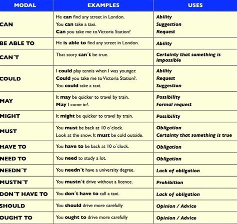 Modal Verbs Explained With Examples - Learn English Online