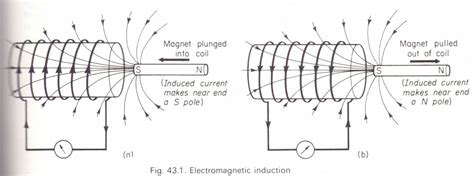 Electromagnetic Induction