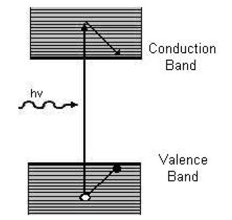 Illustration of electron-hole pair generation in a semiconductor due to ...