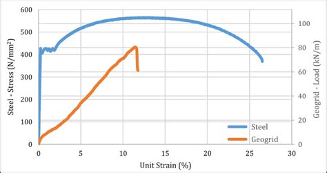 Tensile strength test graph of steel rebar and geogrid material. | Download Scientific Diagram