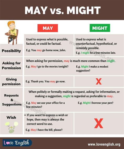 MAY vs MIGHT: How to Use Might vs May Correctly - Love English | Learn english, English grammar ...