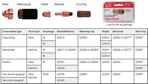 Hypertherm Powermax 65 Parts | EGP Sales Corporation