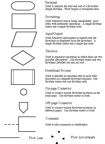 Logic Flow Diagram Symbols / Flow Chart Design How To Design A Good Flowchart Create Flowcharts ...