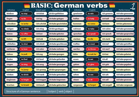 Basic German verbs part 1, translation English Graphic - a photo on Flickriver
