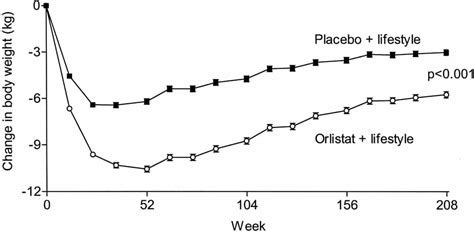 Do Alli Diet Pills (Orlistat) Work? An Evidence-Based Review