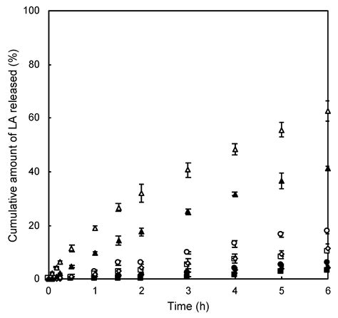 Pharmaceutics | Free Full-Text | Development of Self-Administered Formulation to Improve the ...