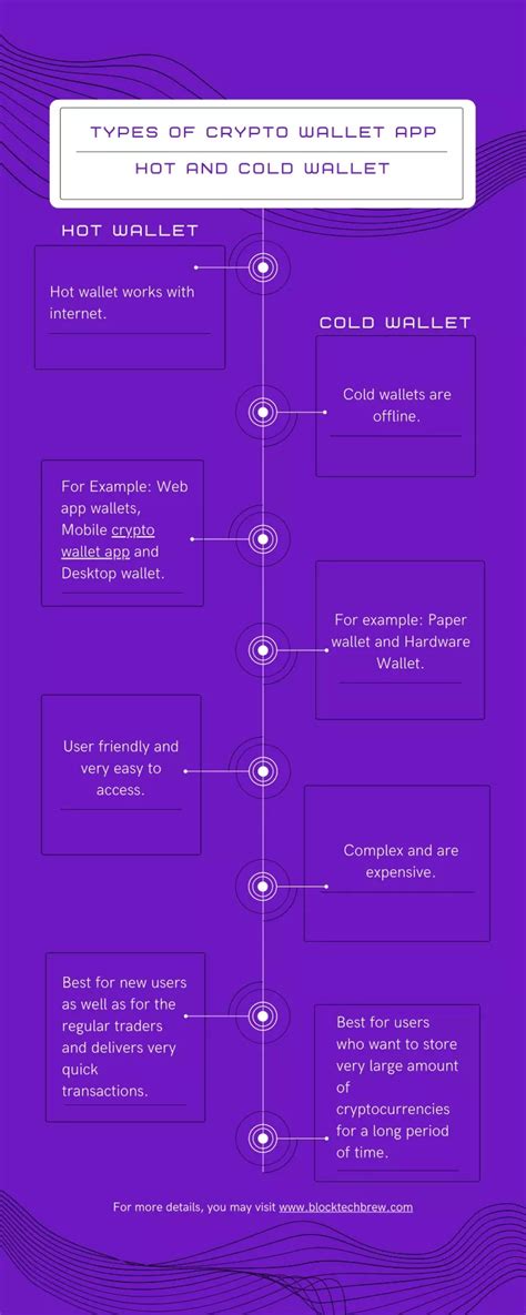 PPT - Types of Crypto Wallet App PowerPoint Presentation, free download - ID:11823523