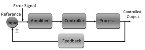 Open Loop & Closed Loop Control System and Their Differences