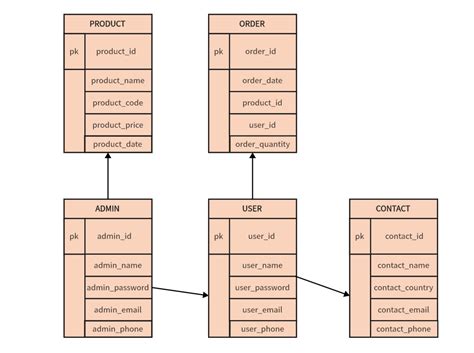 How to Create Free ER Diagram for Online Shopping-Step Guide with Example