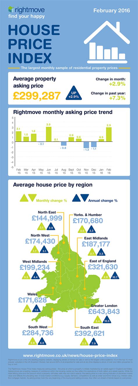 Rightmove House Price Index - February 2016 | SPB