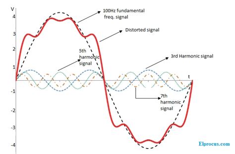 Harmonic Distortion in PCB's - How to Reduce