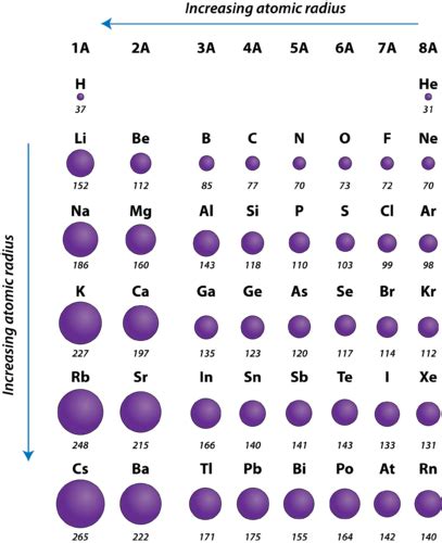 Periodic Trends: Atomic Radius | Chemistry for Non-Majors | Chemistry classroom, Chemistry ...