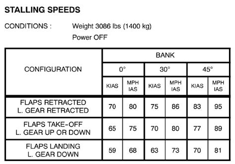 Flying - Your stall speeds, versus flap settings?