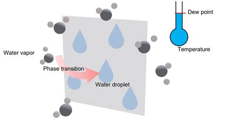 Atmospheric Water Harvesting (AWH)